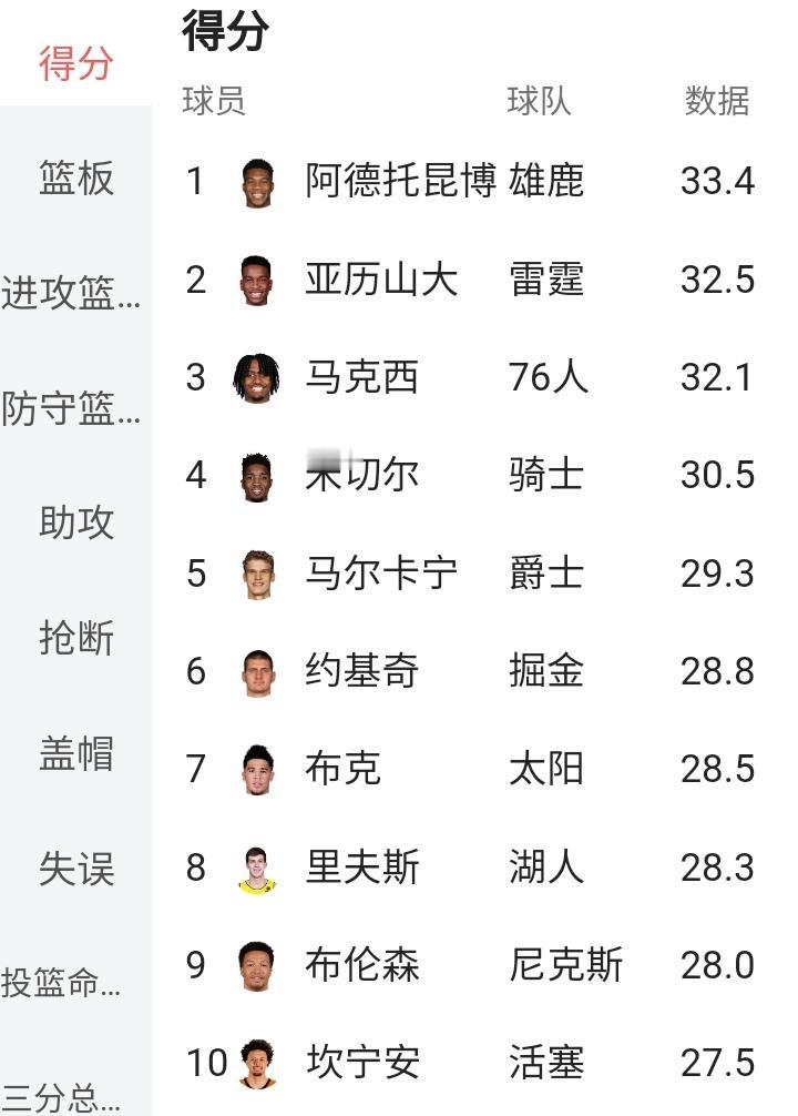10+场战罢，场均得分榜前10球员如下
字母哥33.4分
亚历山大32.5分
马