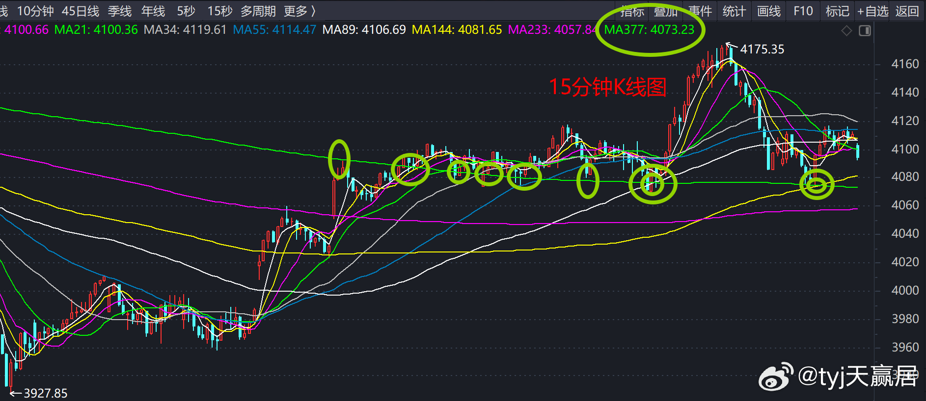 从15分钟K线图看，大盘昨天回踩到377线与144线交点4074附近后，A浪急跌