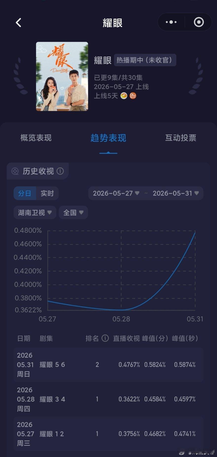 耀眼 今夜也拿下一次大暴涨新高🎉恭喜
