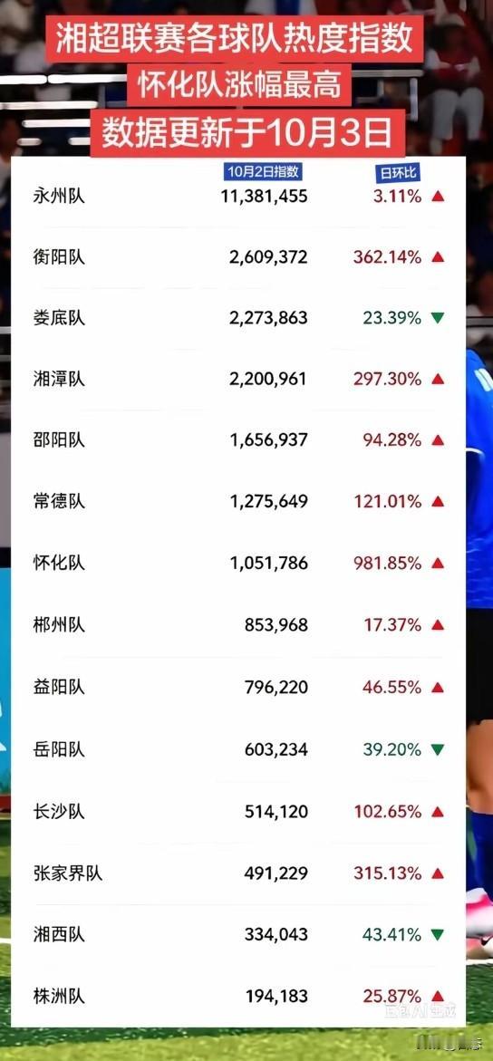 湘超联赛个城市热度指数，数据更新于10月3日，铁打的永州队，热度指数1100多万
