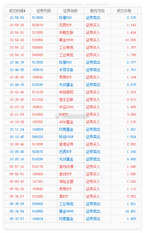 ETF基金 上午又交易一堆，有网格条件单也有手动交易，建仓了游戏、上证50、中证