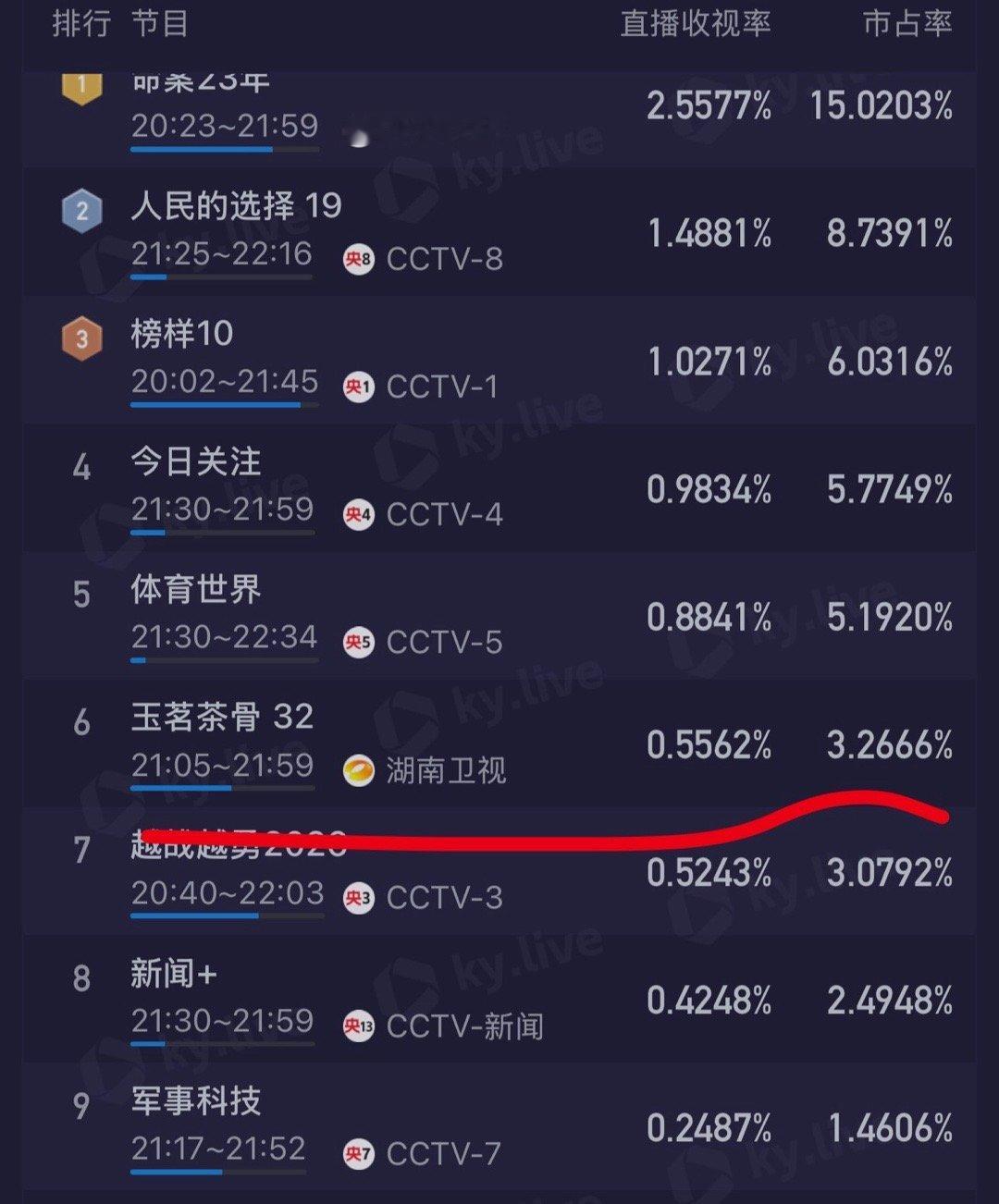 玉茗茶骨收视率又新高了！！一众央视里唯一一个省级卫视！最后还剩八集，感觉可以拉新