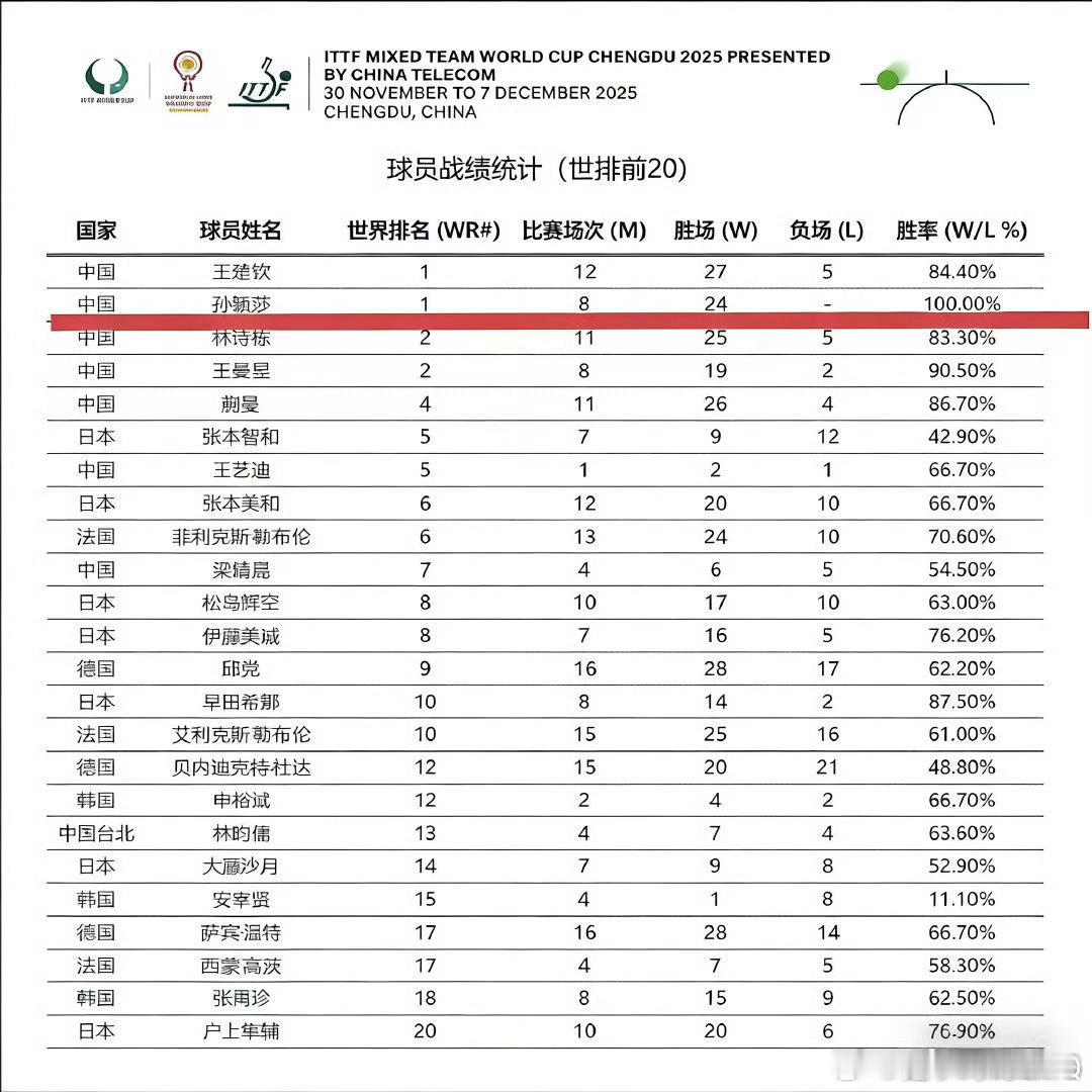 孙颖莎2025至今单打外战全胜孙颖莎从2025赛季至今在单打外战中保持全胜，是国
