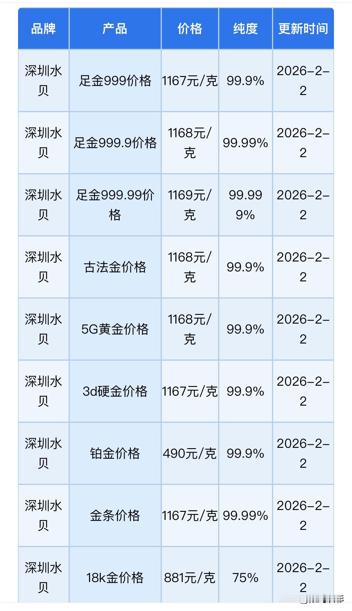 深圳水贝黄金批发价格下降了！以及在水贝市场购金技巧！

那么来看看，现在深圳水贝