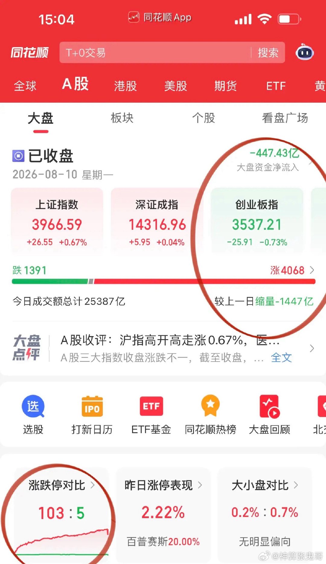 收评，百股涨停游资交投活跃！在过去15个交易日，游资已经回来了：高争民爆、一鸣食