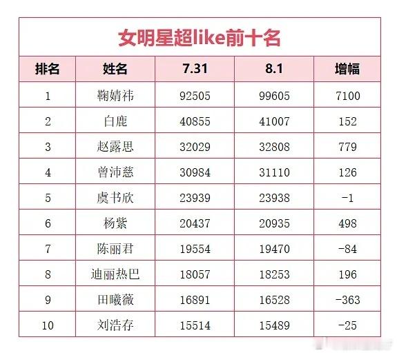 8.1女明星超like前十名 