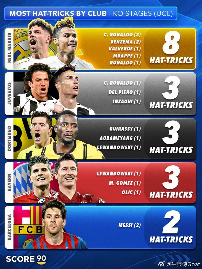 C罗 据 Score90欧冠淘汰赛阶段帽子戏法次数最多的纪录。皇家马德里以8次帽