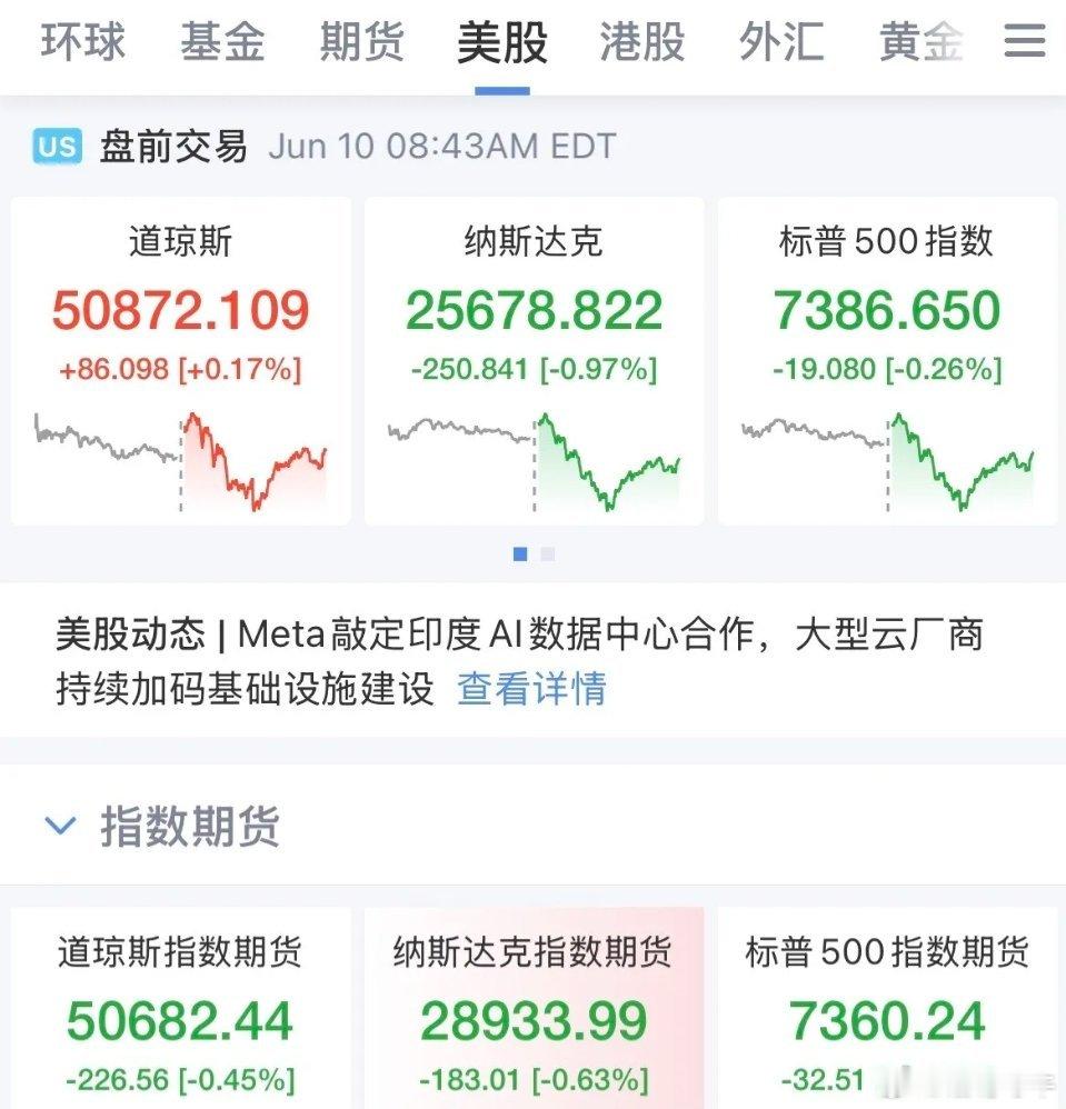 没那么悲观！“狼是来了”但还没到跟前，美股盘前指数拉升，现货黄金短线拉升，美国5