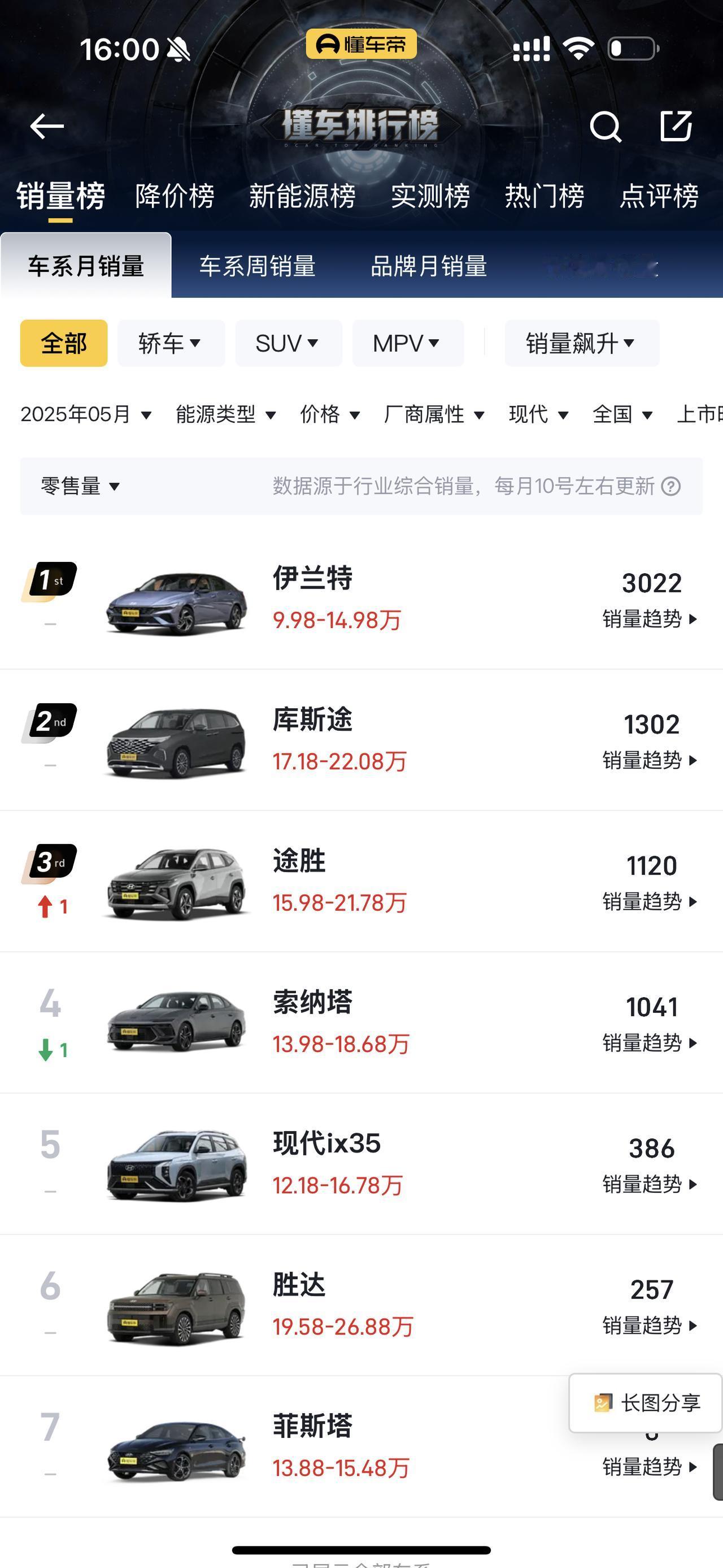 头号新车2025年5月份汽车销量排名出来了，没想到国内合资电动化转型最慢的是北京