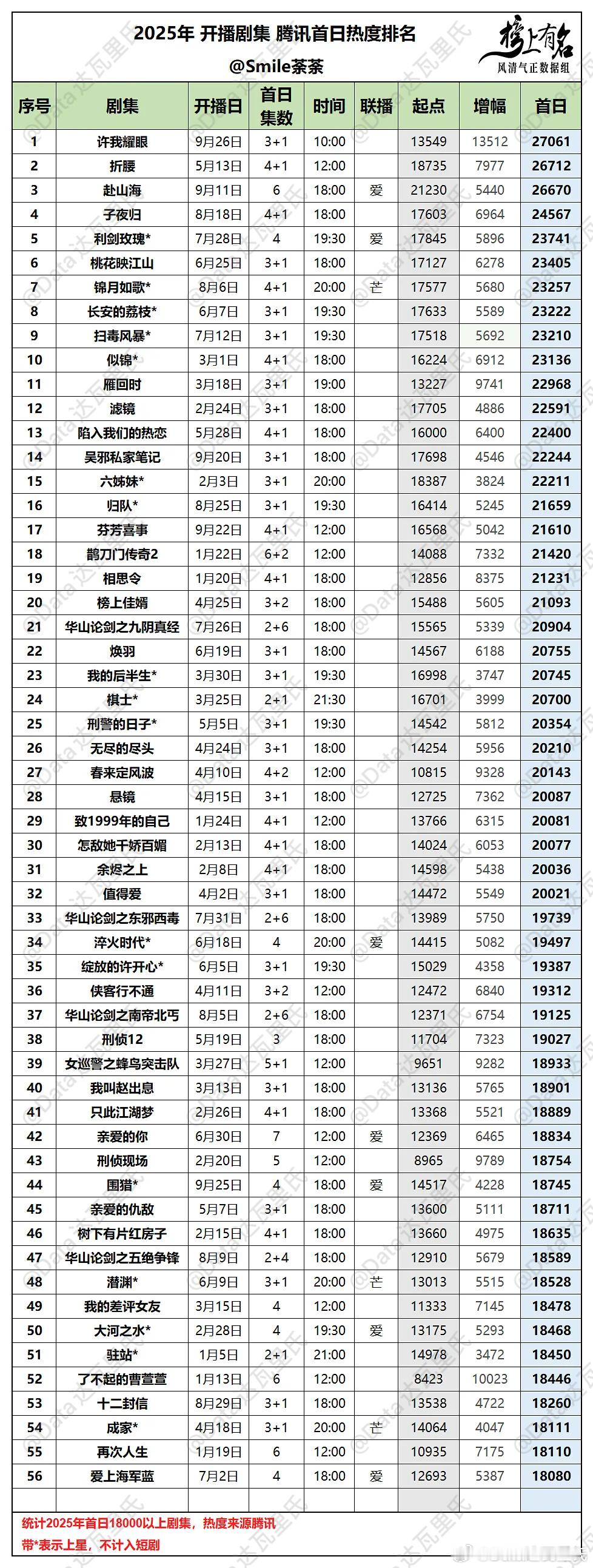 2025腾讯视频剧集首播热度排名🌴榜上有名小组：smile荼荼①许我耀眼 27
