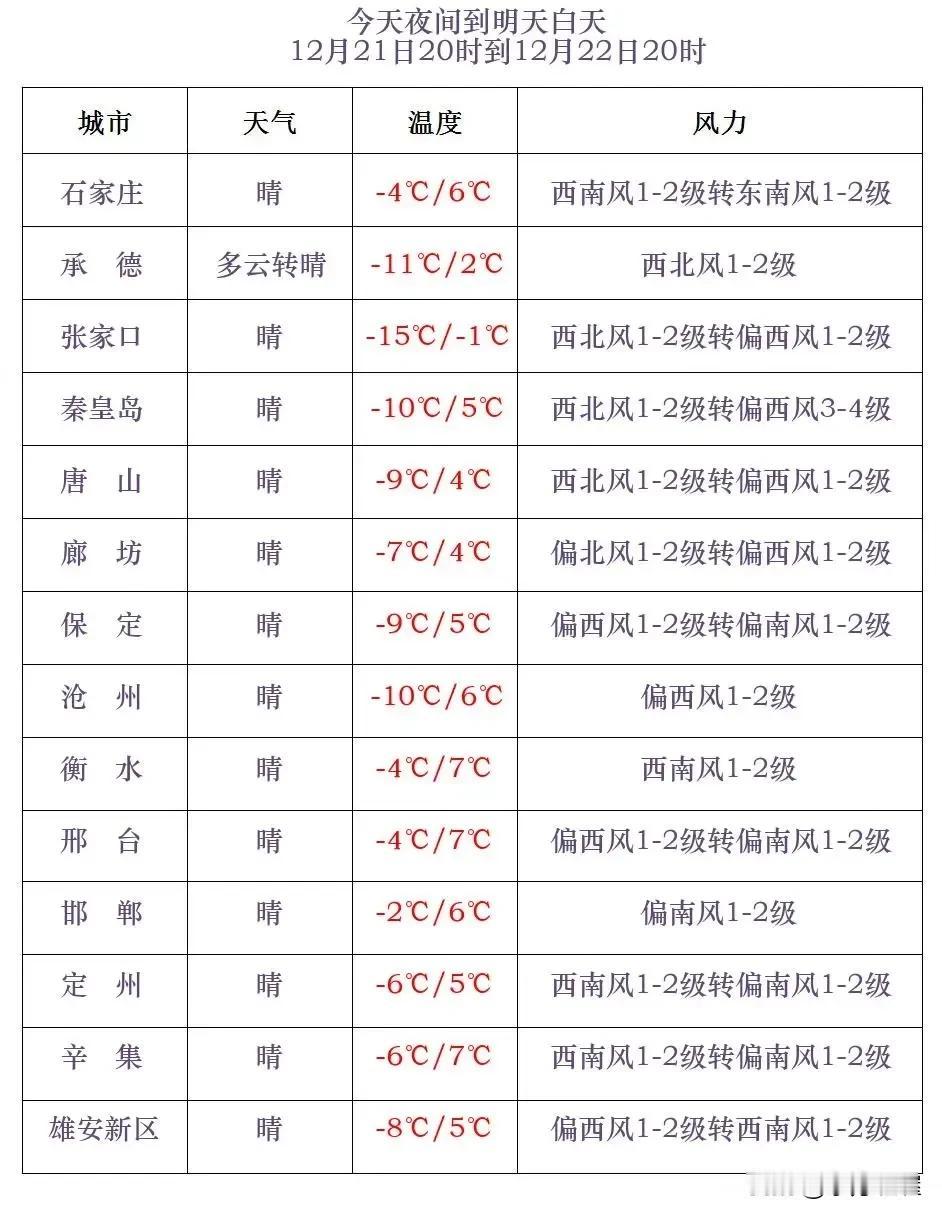 河北省气象台2024年12月21日17时发布天气预报：
      今天傍晚到夜