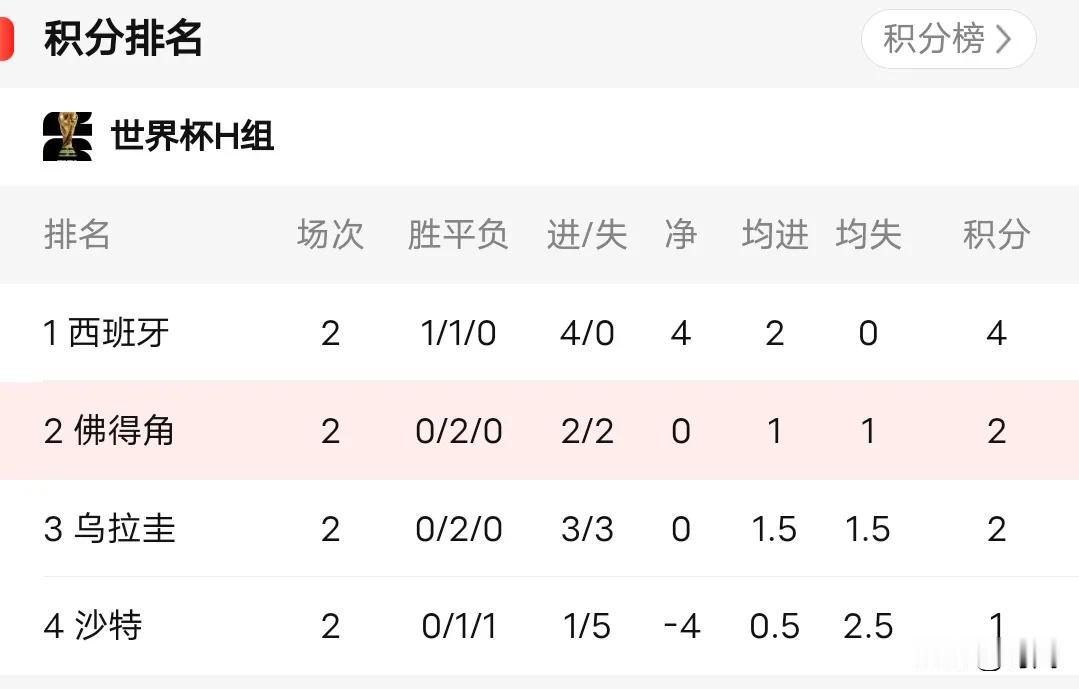 赌狗杀手“佛得角”，世界杯小组赛两场分别和欧洲顶级球队西班牙、南美洲劲旅乌拉圭打