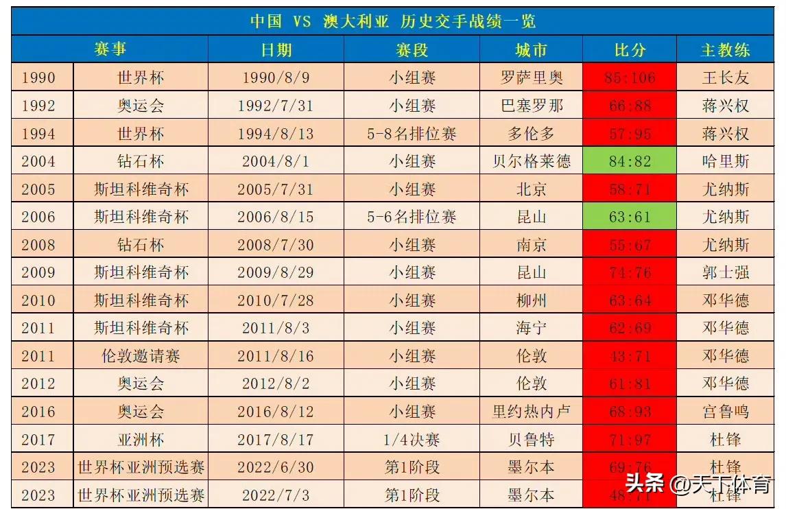 男篮亚洲杯中国男篮对阵澳大利亚男篮，可以说迎来最强对手！不仅澳大利亚男篮亚洲杯1