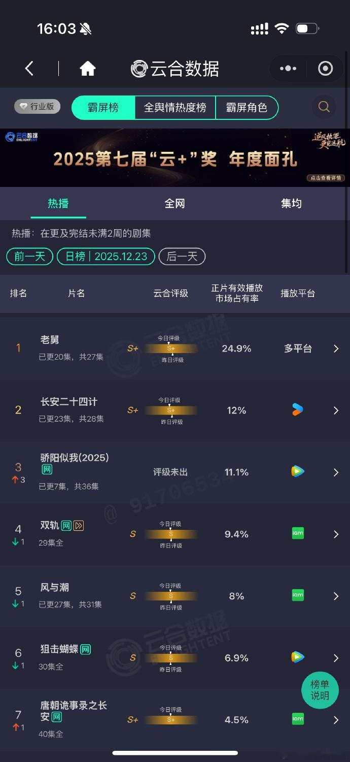 骄阳似我第二日云合11.1%骄阳似我云合第三云合第三的成绩亮眼，11.1%市占率