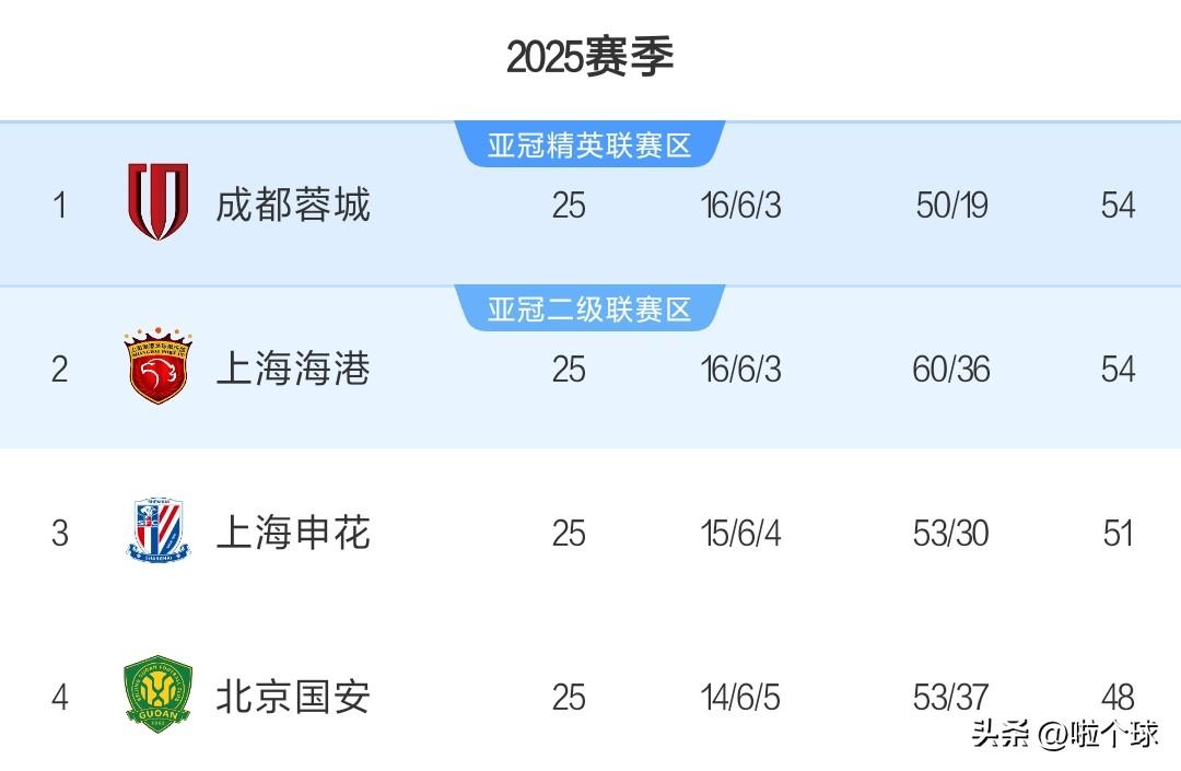 中超25轮战罢，三区已定
争冠区：
成都蓉城
上海海港
上海申花
北京国安
无欲
