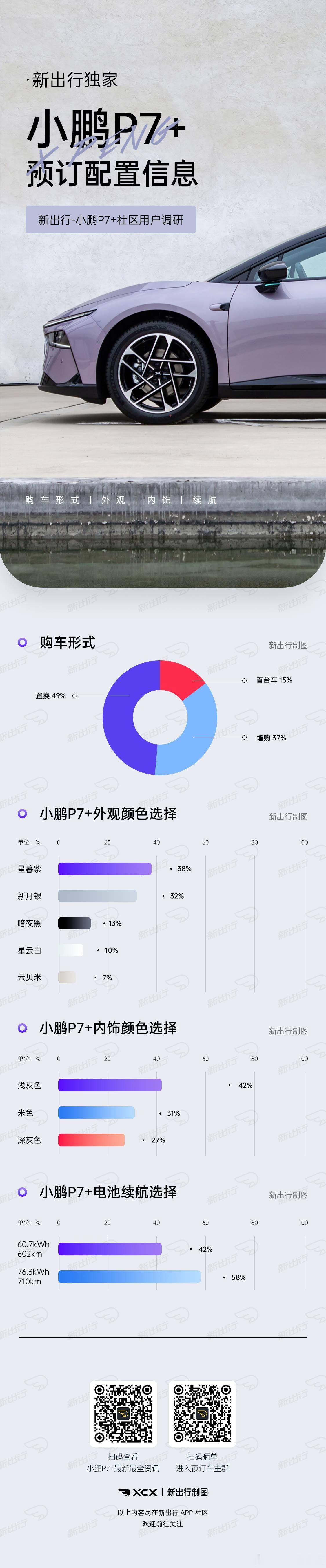 来看下新出行小鹏P7+ 社区用户如何配置一台 P7+。没想到买 P7+ 是置换和