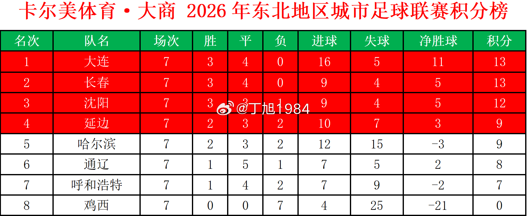 卡尔美体育·大商 2026年东北地区城市足球联赛积分榜卡尔美体育·大商 2026