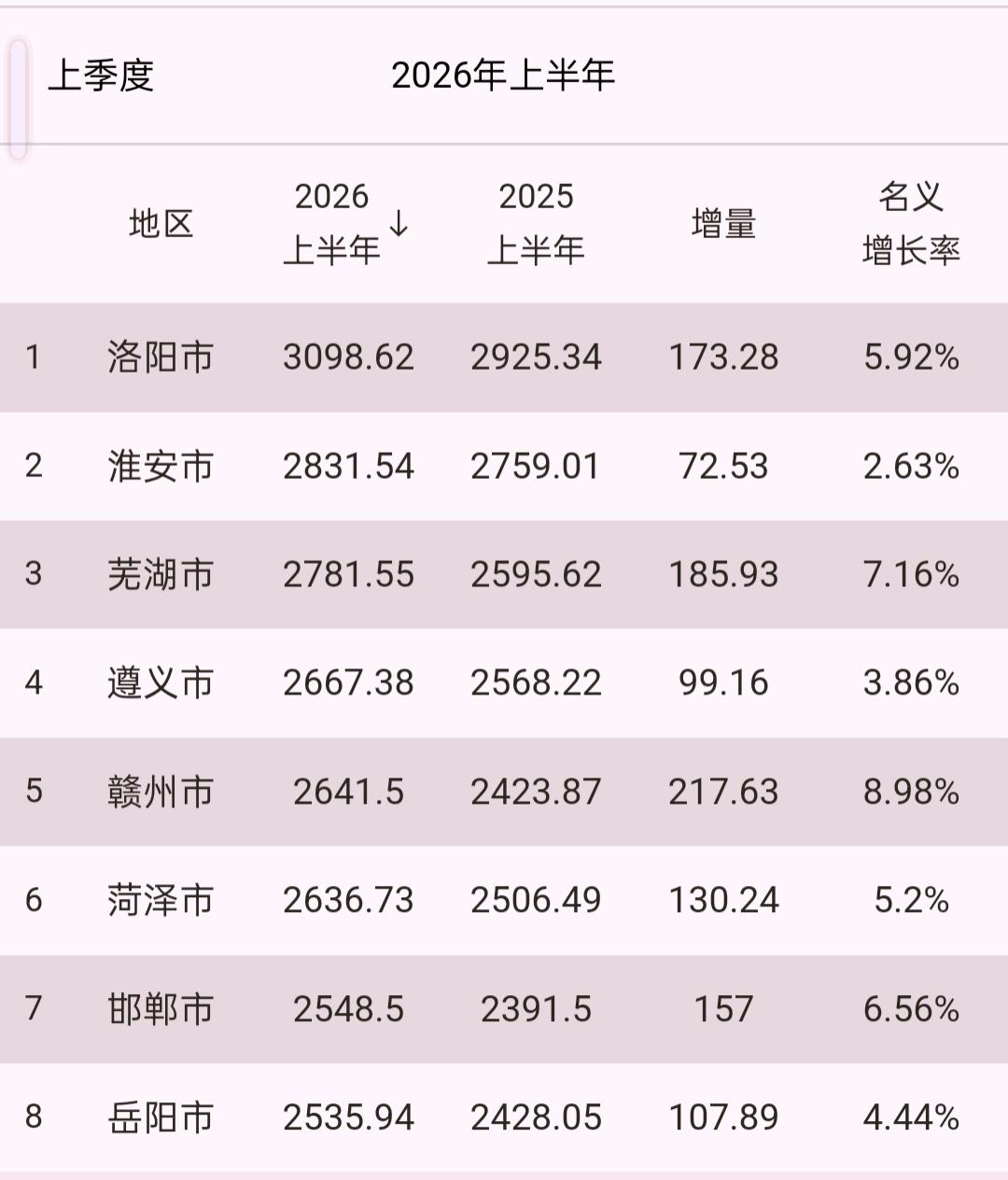 八座竞争比较激烈的城市!在未来五年谁的潜力更大?
上半年淮安、岳阳先败下阵来，赣