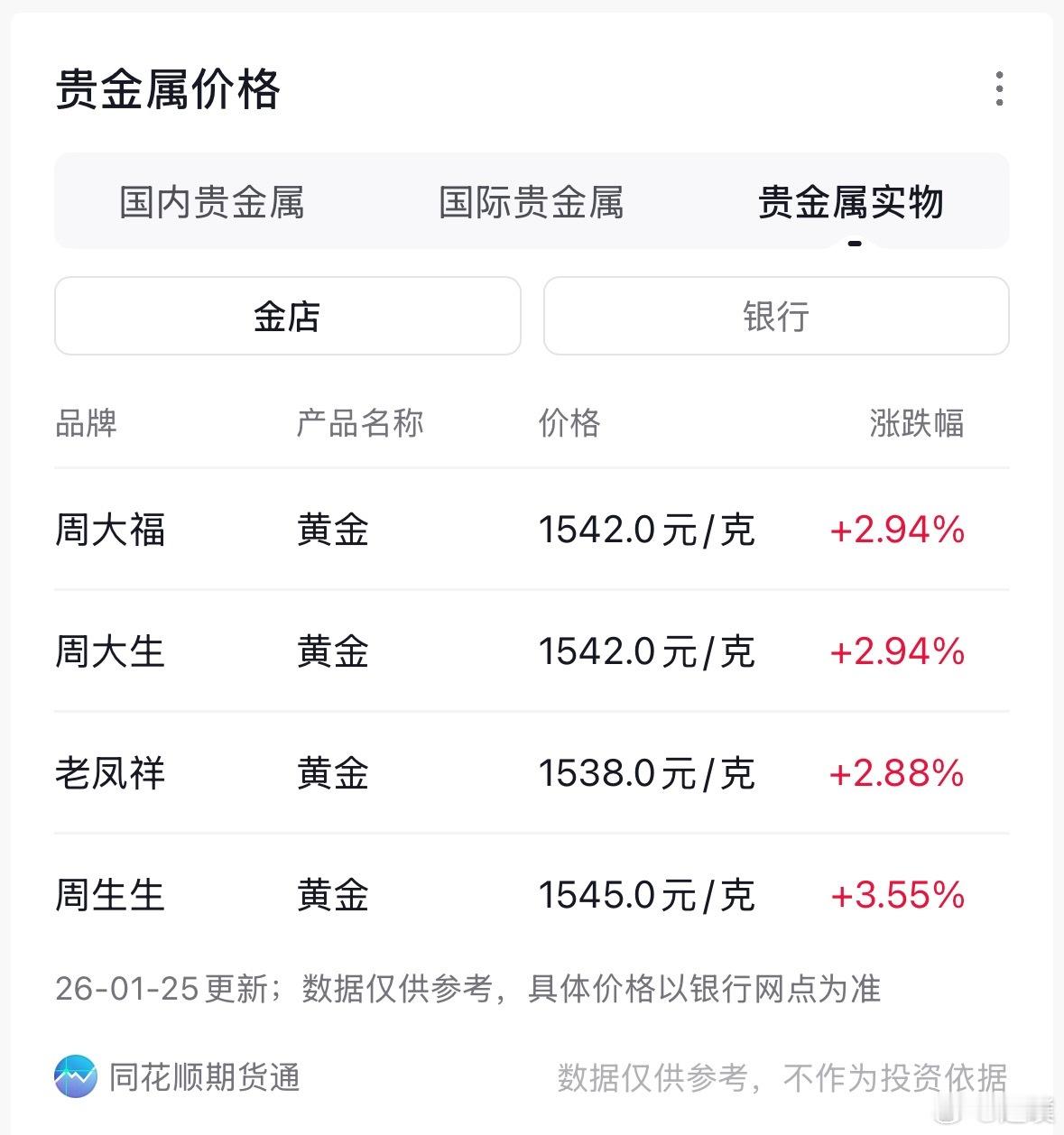 金价还在持续上涨，金饰最贵每克1545元，投资金条最贵每克1130元，大家觉得还