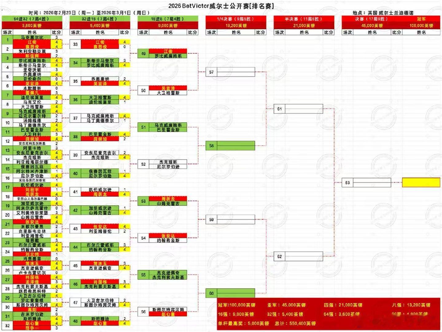 2026 BETVICTOR 成尔士公开赛 中国选手江俊、吴宜泽、赵心童、周跃龙