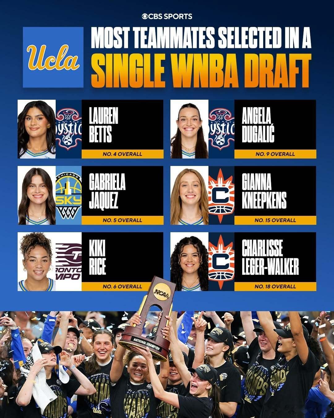 WNBA2026年WNBA 选秀大会加州大学洛杉矶分校有6名球员被选中，创造同一