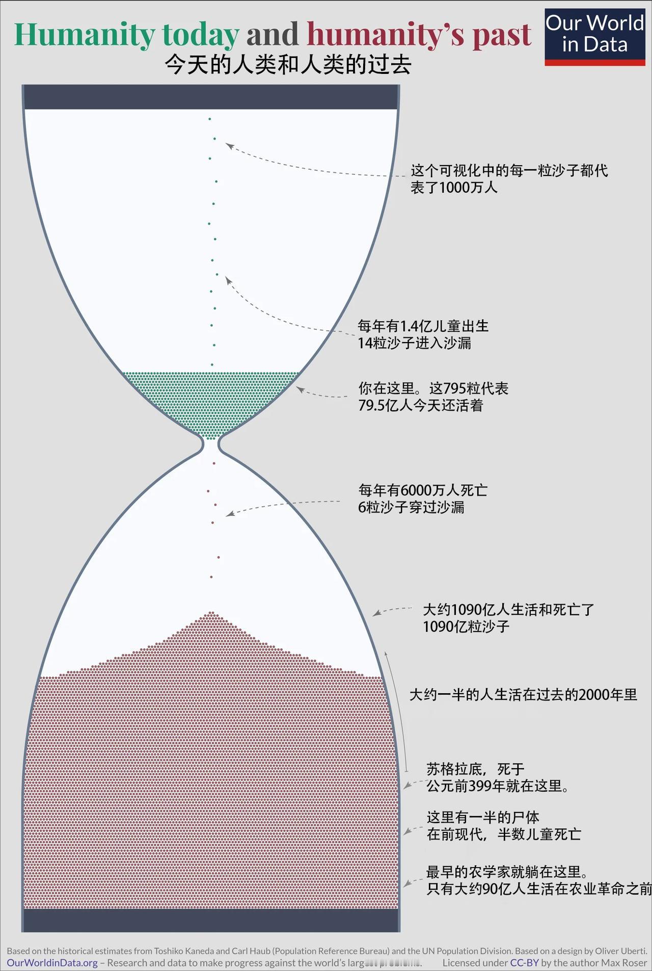 这张图片很有意思，很直观地呈现了人类的生存和死亡。自现代人类文明诞生以来，地球一