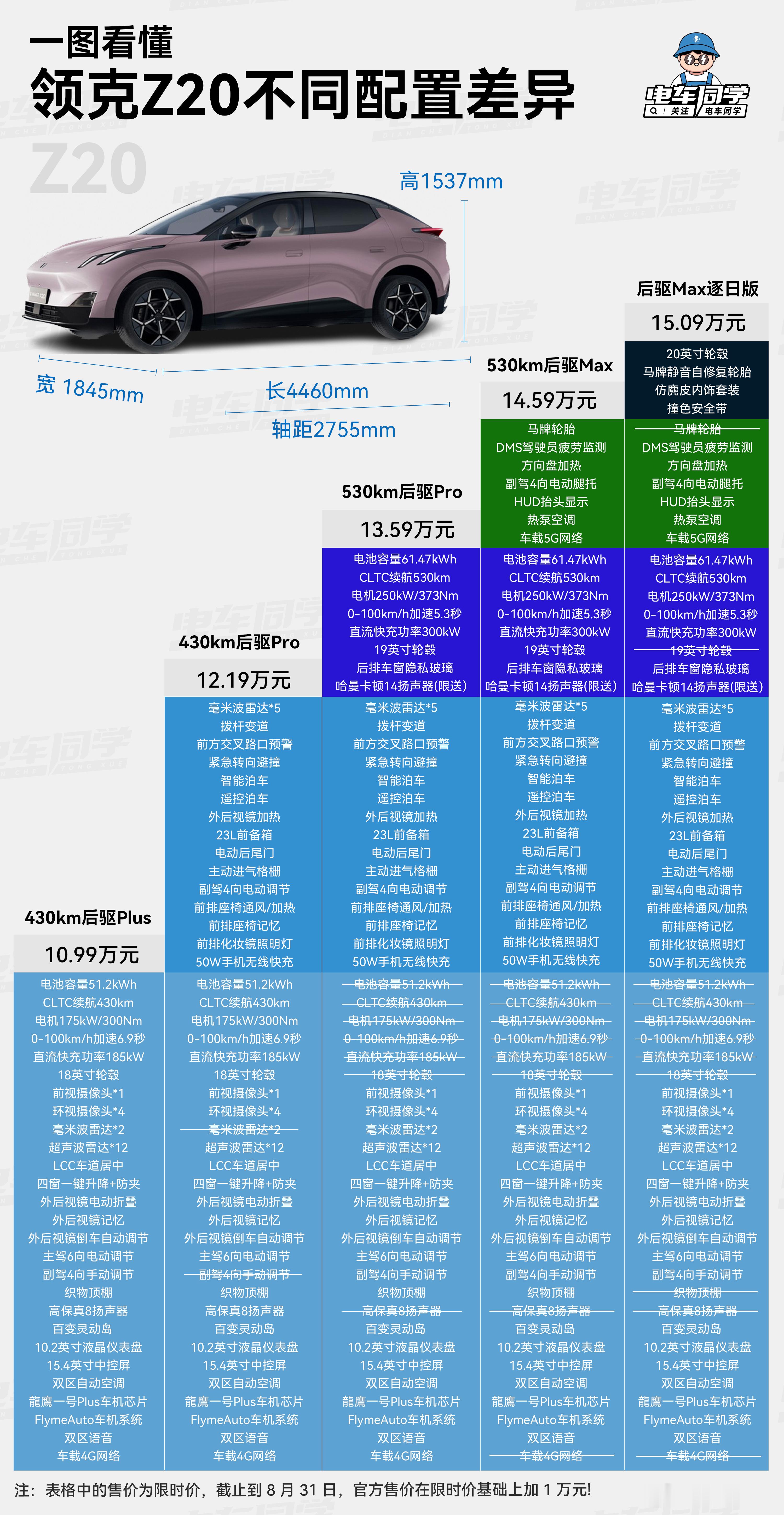 「电车同学一图看懂领克Z20配置怎么选」领克 Z20 昨晚新增了两个 430km