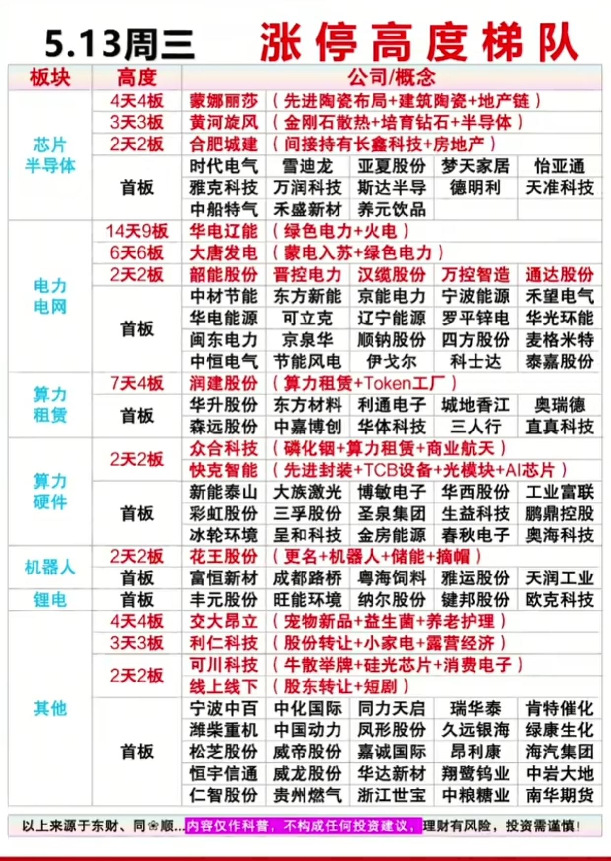 5.13涨停高度梯队全梳理！14天9板、6天6板龙头炸场

周三，A股涨停高度梯