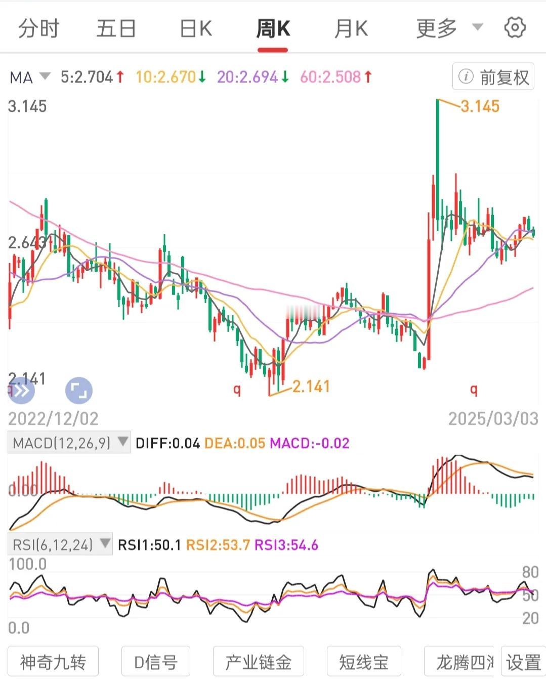 筹集一定体量规模专门浮筹。波段运营周线级别箱体区间。每一个波段不赚钱不出。不半途