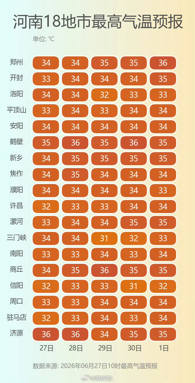 象妞说天气 气温方面，未来四天全省大部最高气温将稳定在33℃上下，仅北部、东部局
