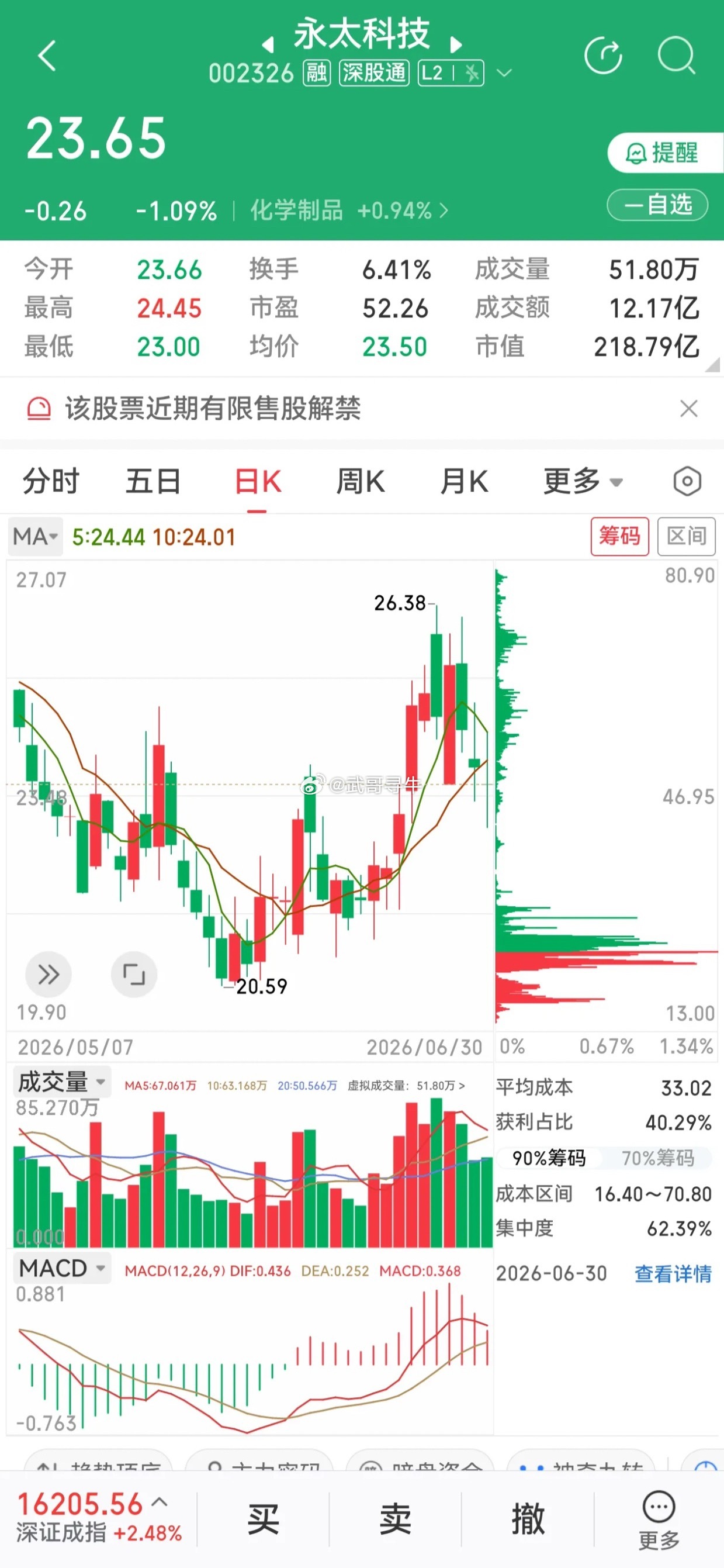 业绩暴增461%！全网刷屏！永太科技 锂电拐点+半导体新材料双重引爆永太科技 2