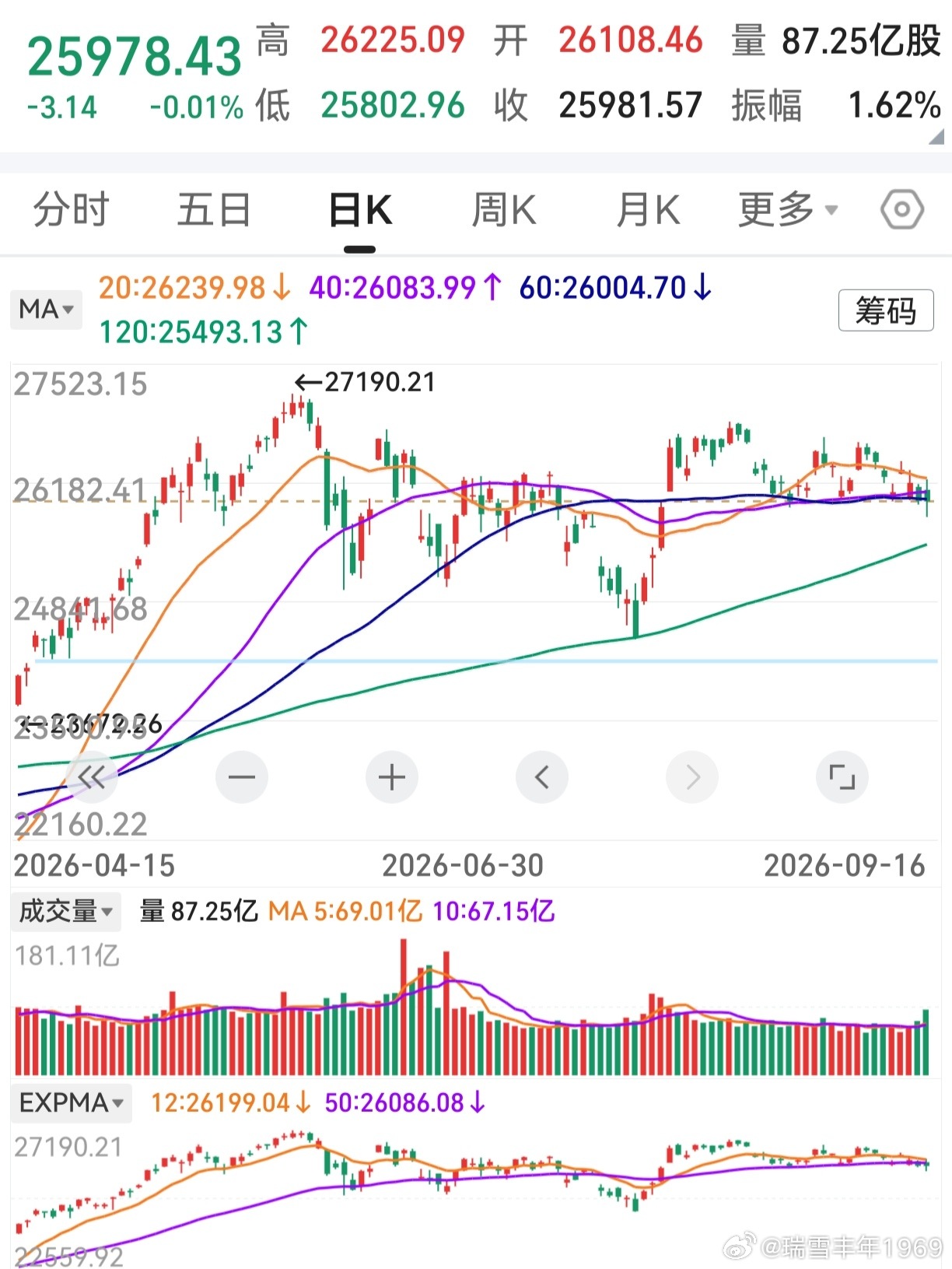 美联储加息25个基点，隔夜美股收阴。下个交易日，60天线将拐头向上。按此，料纳斯