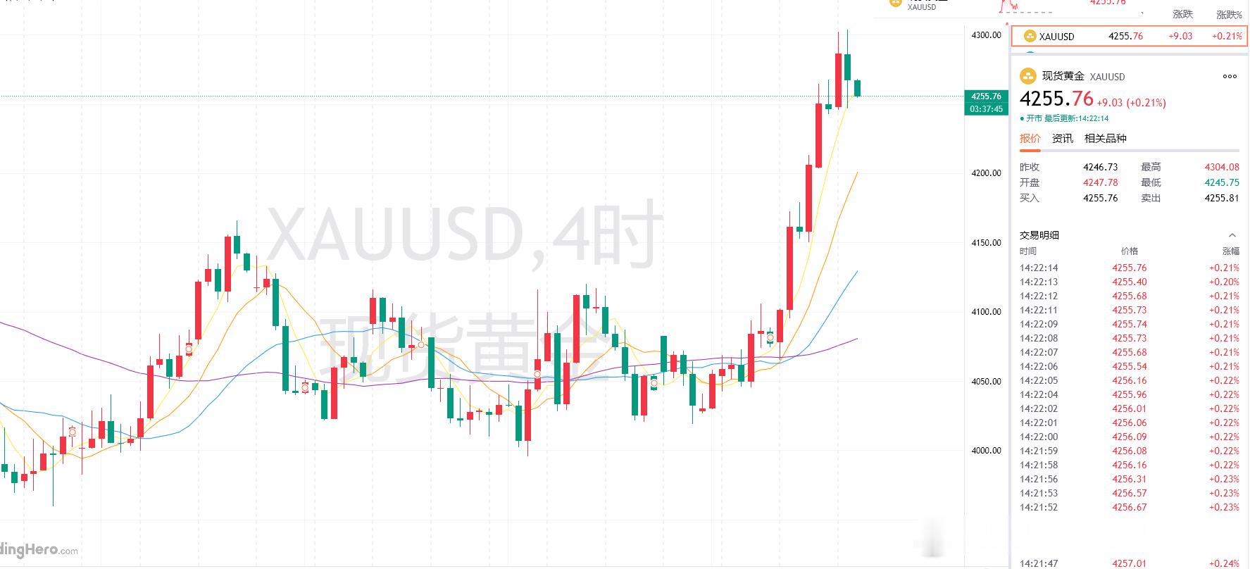 黄金现价4255附近做多，防守4245，目标4280！！黄金金价DeepSeek