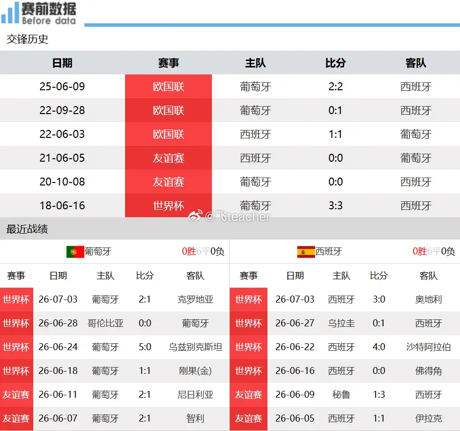 葡萄牙vs西班牙双牙大战前瞻：伊比利亚德比重磅来袭，C罗迎战亚马尔，西班牙力争快
