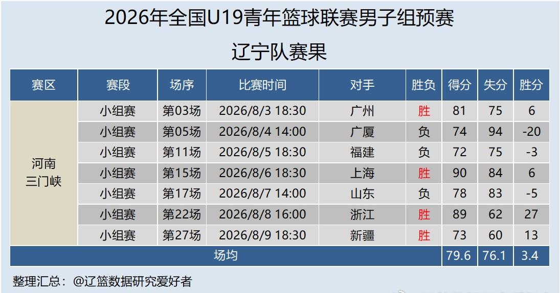 【U系列】2026年 全国u19青少年篮球联赛 男子组预赛A1组（三门峡赛区）比