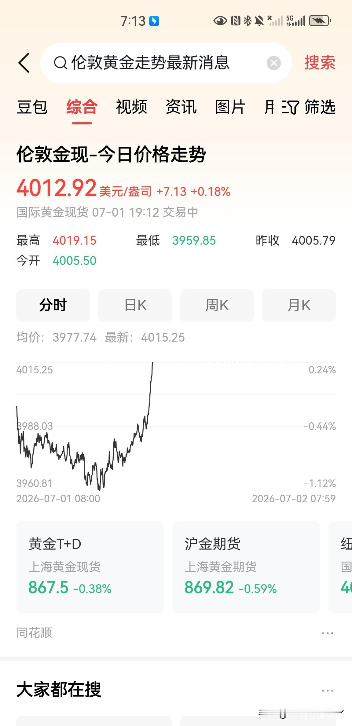 刚刚，伦敦现货黄金直线拉升，再次突破4000美元一盎司，今天一天，现货黄金价格跌