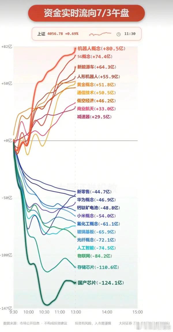 7.03周五  分时资金流向+板块监测！资金出逃：国产芯片、玻璃基板、钙钛矿电池