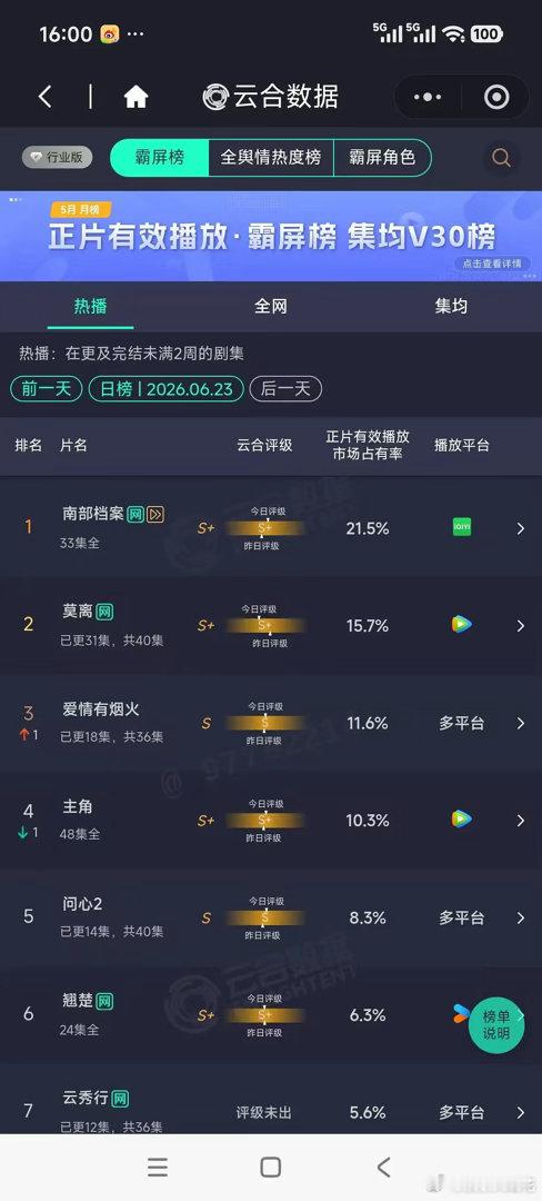 丁禹兮张新成南部档案云合占比突破21.5％，小成本剧达到这个程度是不是很厉害了，