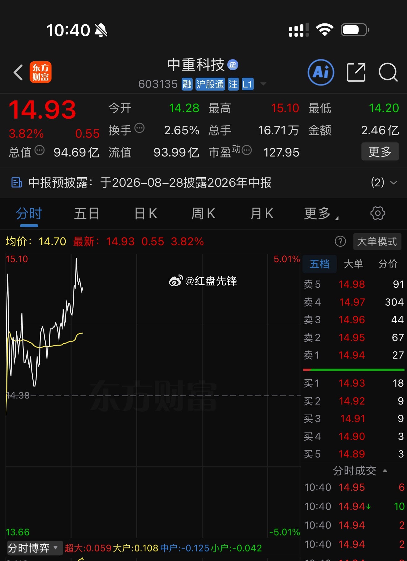 昨日潜伏布局中重科技 sh603135[股票]，今日全线翻红走强，满仓吃肉模式正