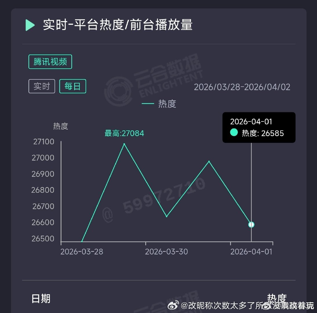这个周末热度应该会比工作日高一些吧日播也是，到后期多少会比前期涨的 