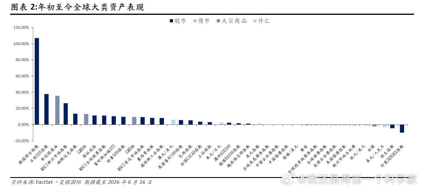 年初到现在韩国和日本股市居然涨了这么多，日本怎么也涨这么多呢？而且纳指也就涨了1