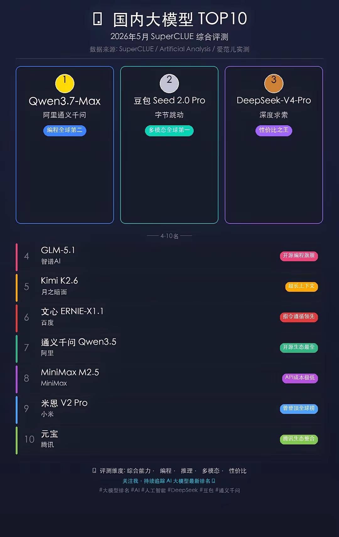 2026年5月国内大模型TOP10（SuperCLUE综合评测）
 
评测维度：