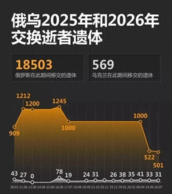 261换24，俄乌进行新一轮阵亡军人遗体交换；俄方移交遗体均为乌克兰阵亡军人
