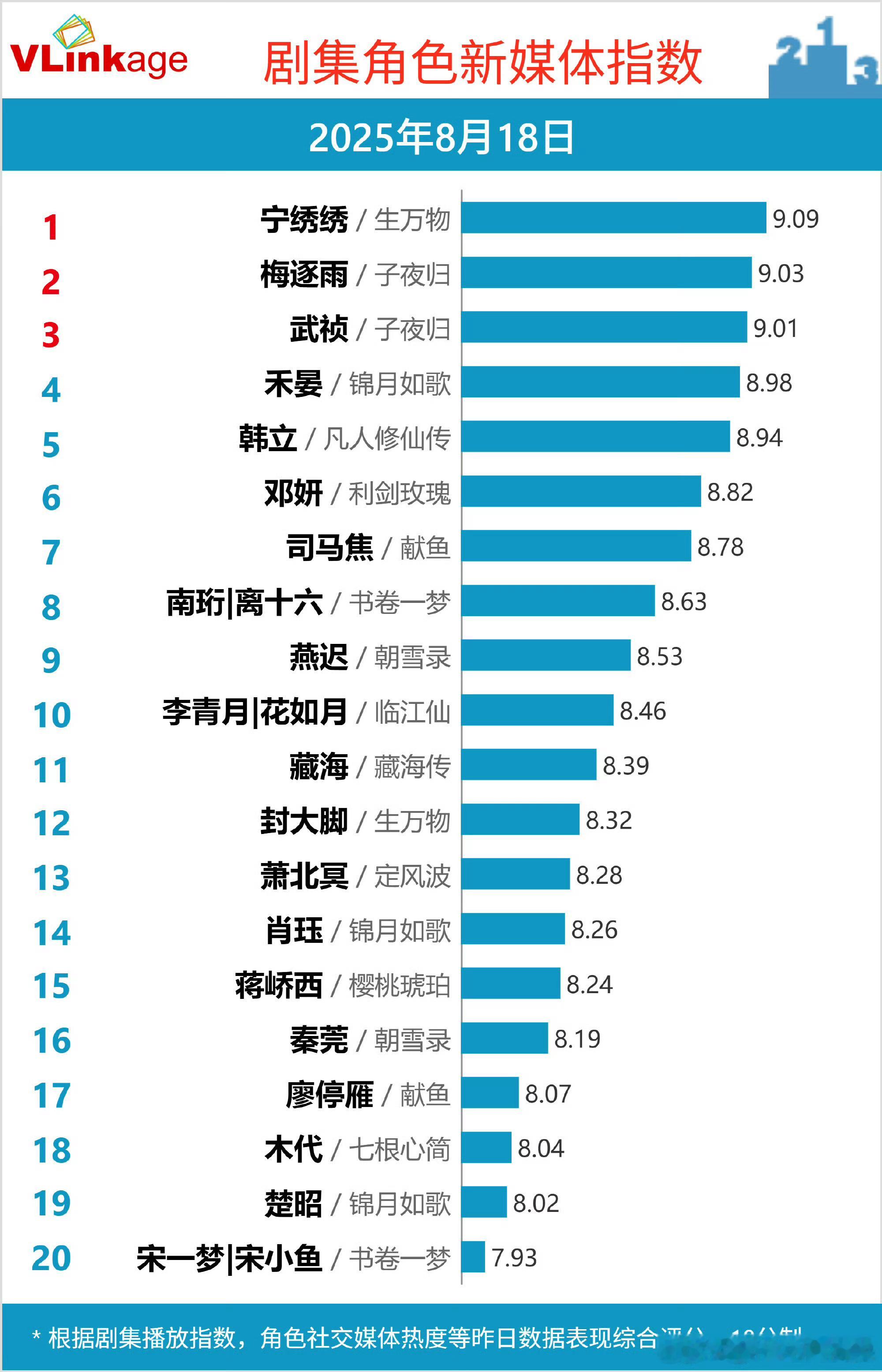 子夜归首播，许凯 田曦薇v榜纷纷破9，厉害了，继续冲冲冲[打call] ​​​