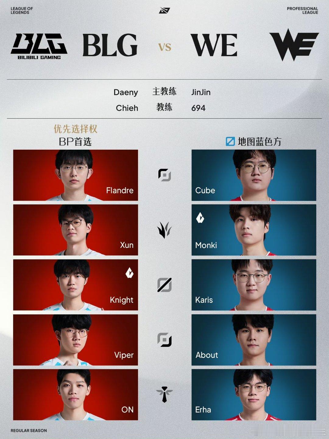 今天BLG对战WE，Flandre继续首发，Bin替补待命！WE最近状态有点好，