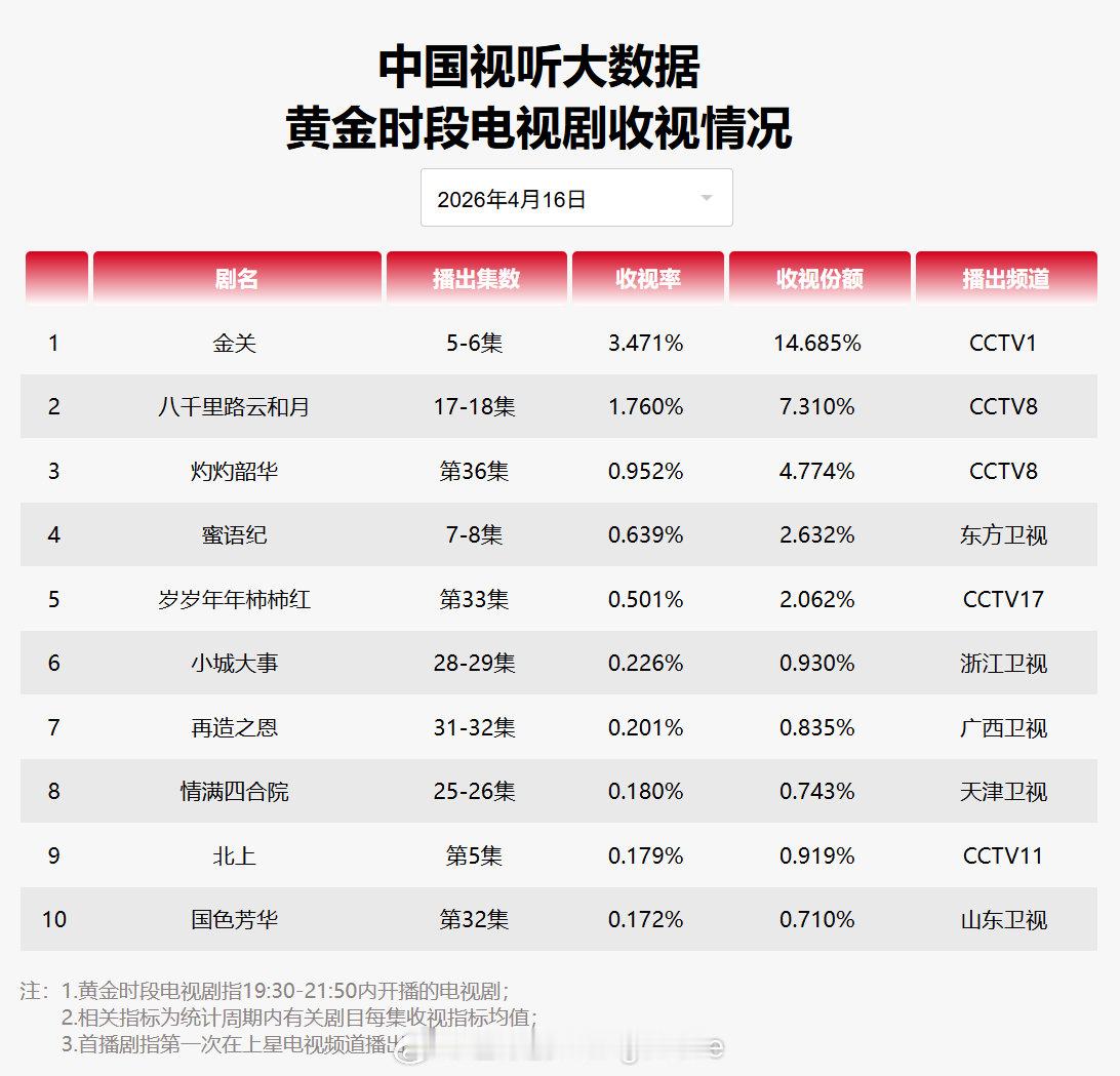 2026年4月16日中国视听大数据CVB黄金档电视剧收视率日榜TOP101 金关