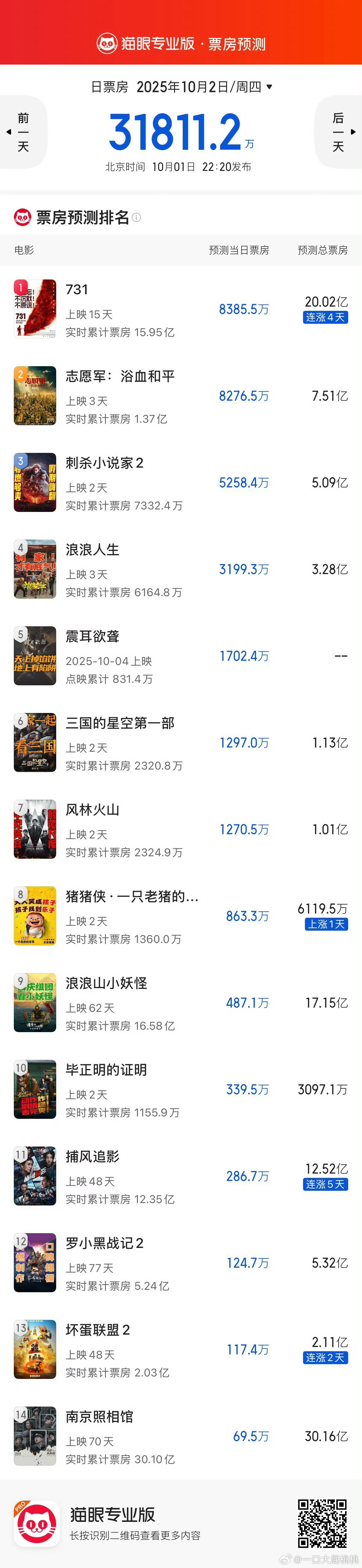 猫眼预测国庆档票房731还是上20，刺杀小说家5e保卫战，浪浪人生3e保卫战，毕