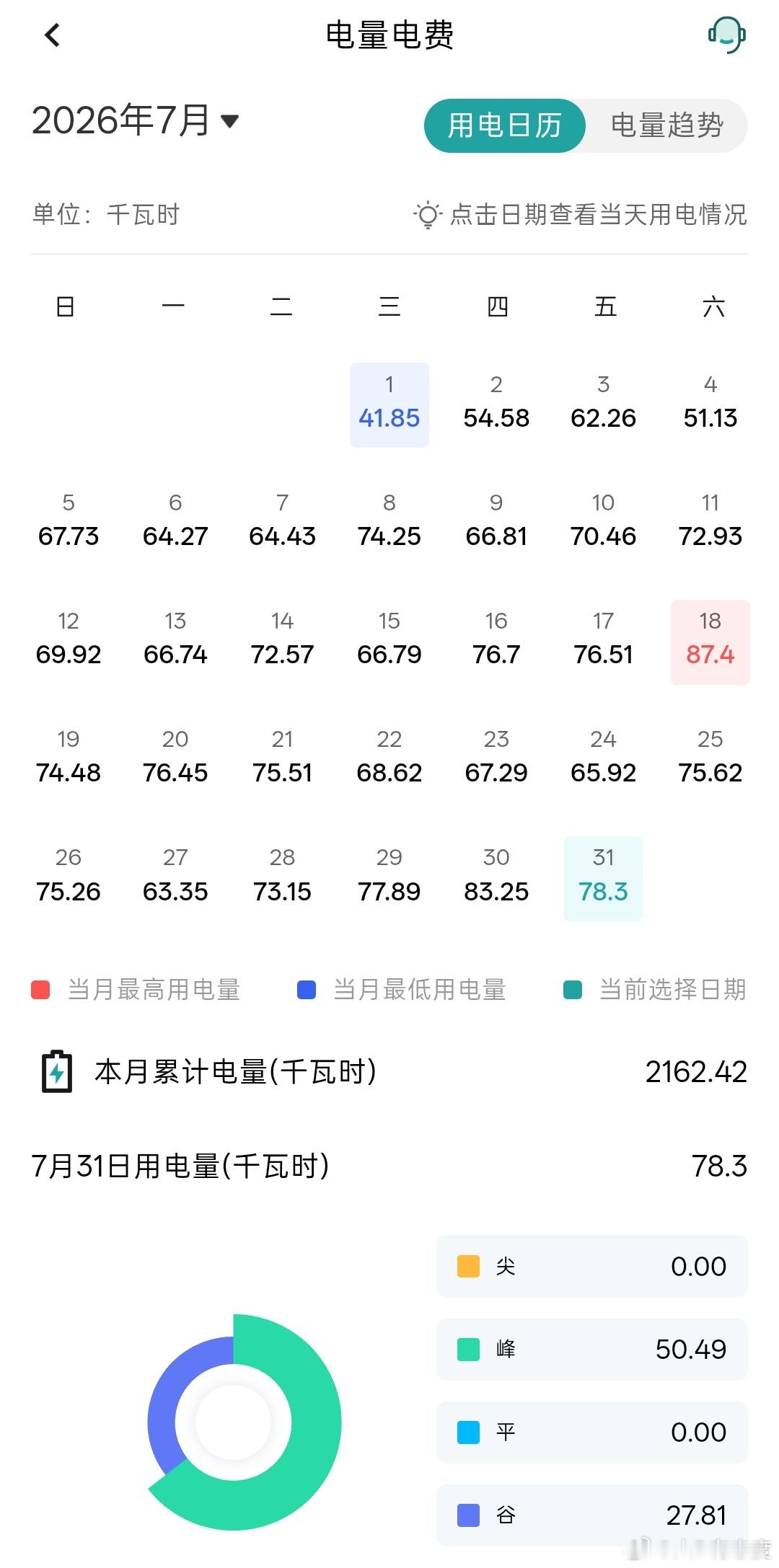 七月电费出来了，2162度1580元，八月开了海缸，估计还要增加。