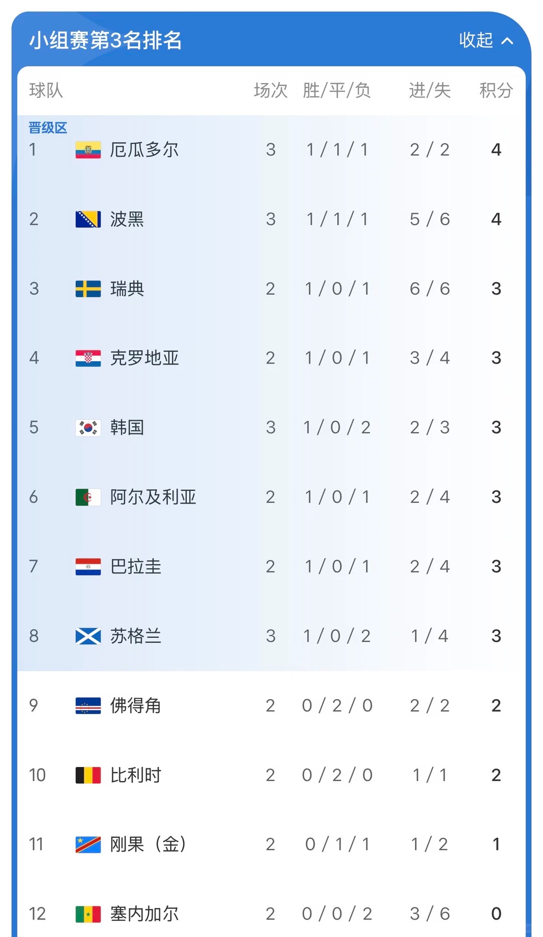 厄瓜多尔vs德国韩国网友怒骂德国厄瓜多尔爆冷2比1逆转德国硬生生压着韩国队排名往