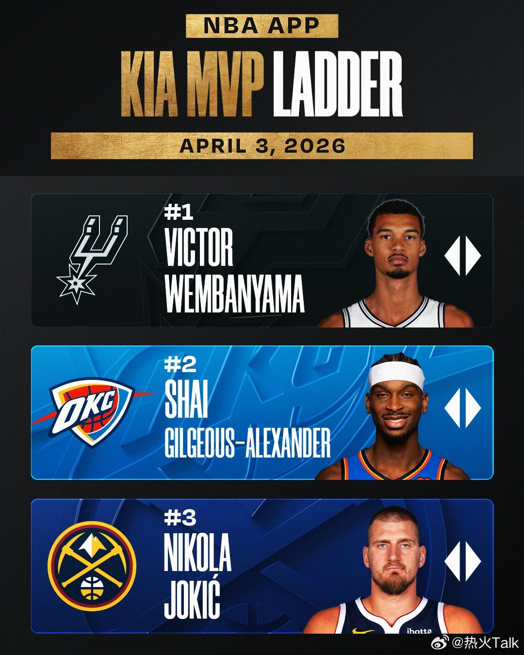 文班亚马力压SGA领跑MVP榜，受伤的东契奇排在第4位东契奇无限期休战